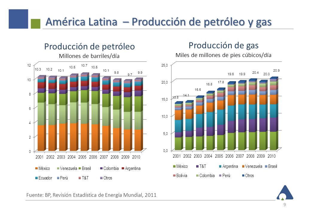 América Latina – Producción de petróleo y gas