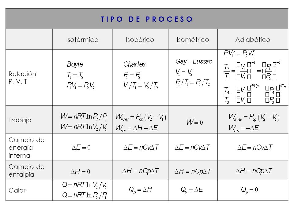 T I P O D E P R O C E S O Isotérmico Isobárico Isométrico Adiabático