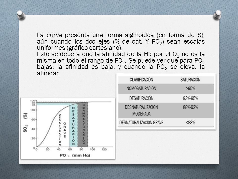 La curva presenta una forma sigmoidea (en forma de S), aún cuando los dos ejes (% de sat. Y PO2) sean escalas uniformes (gráfico cartesiano).
