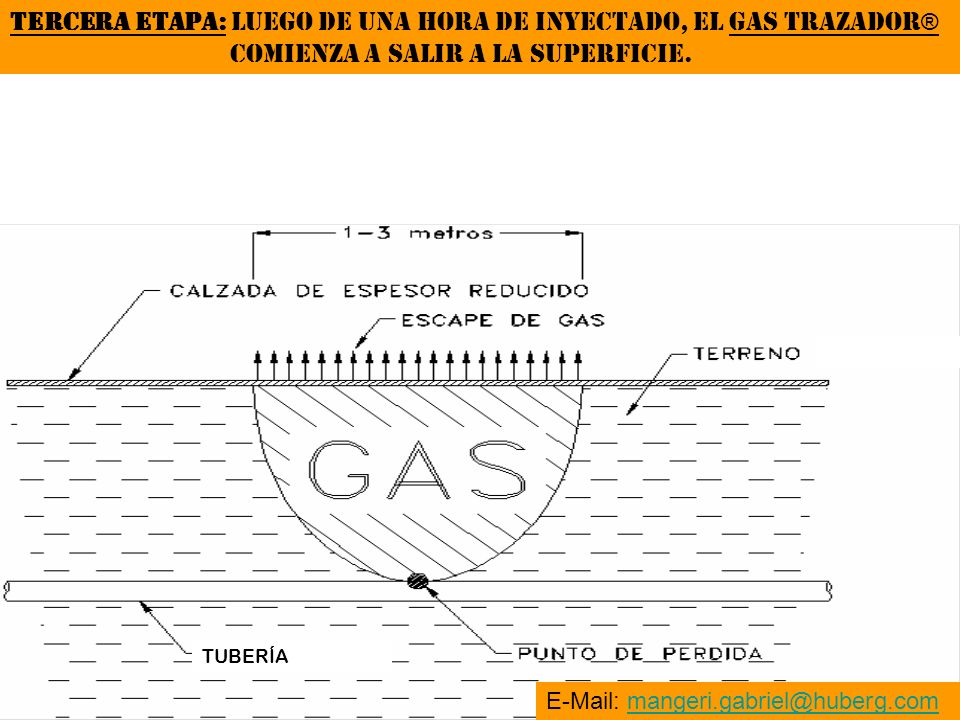 TERCERA ETAPA: LUEGO DE UNA HORA DE INYECTADO, EL GAS TRAZADOR®