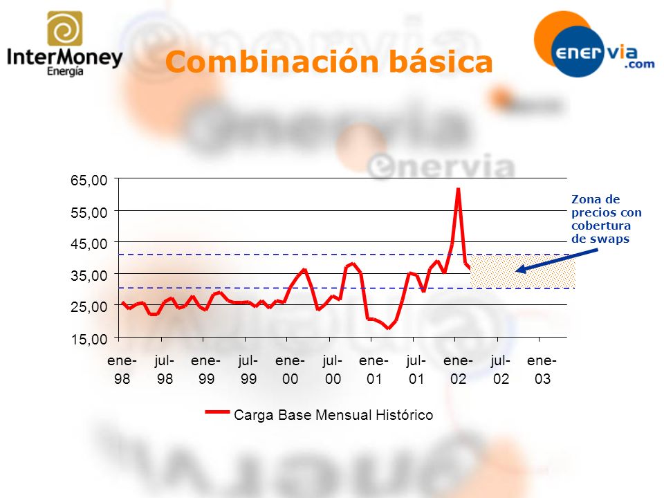 Combinación básica 65,00 55,00 45,00 35,00 25,00 15,00 ene- jul- ene-