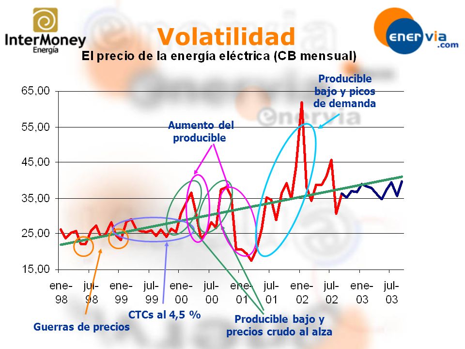 Volatilidad Producible bajo y picos de demanda Aumento del producible