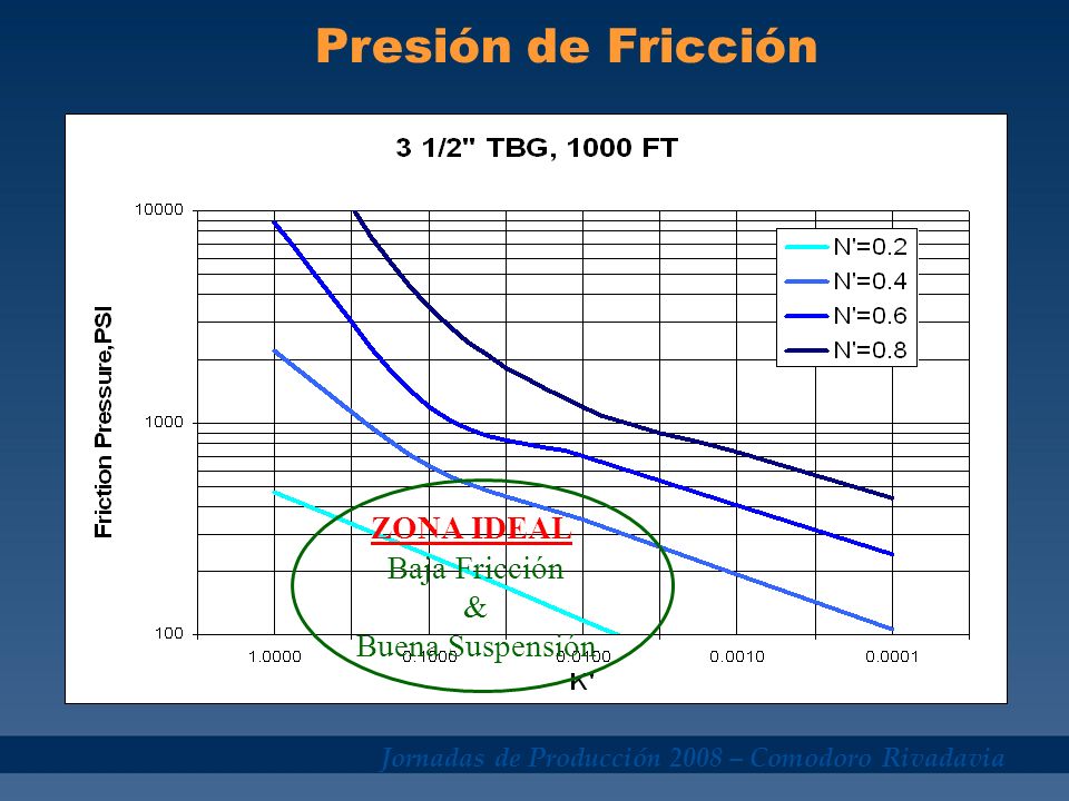 Presión de Fricción ZONA IDEAL Baja Fricción & Buena Suspensión