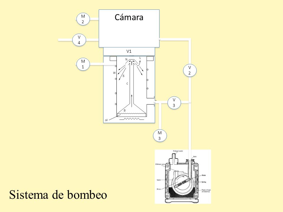 Cámara M2 V4 V1 M1 V2 V3 M3 Sistema de bombeo