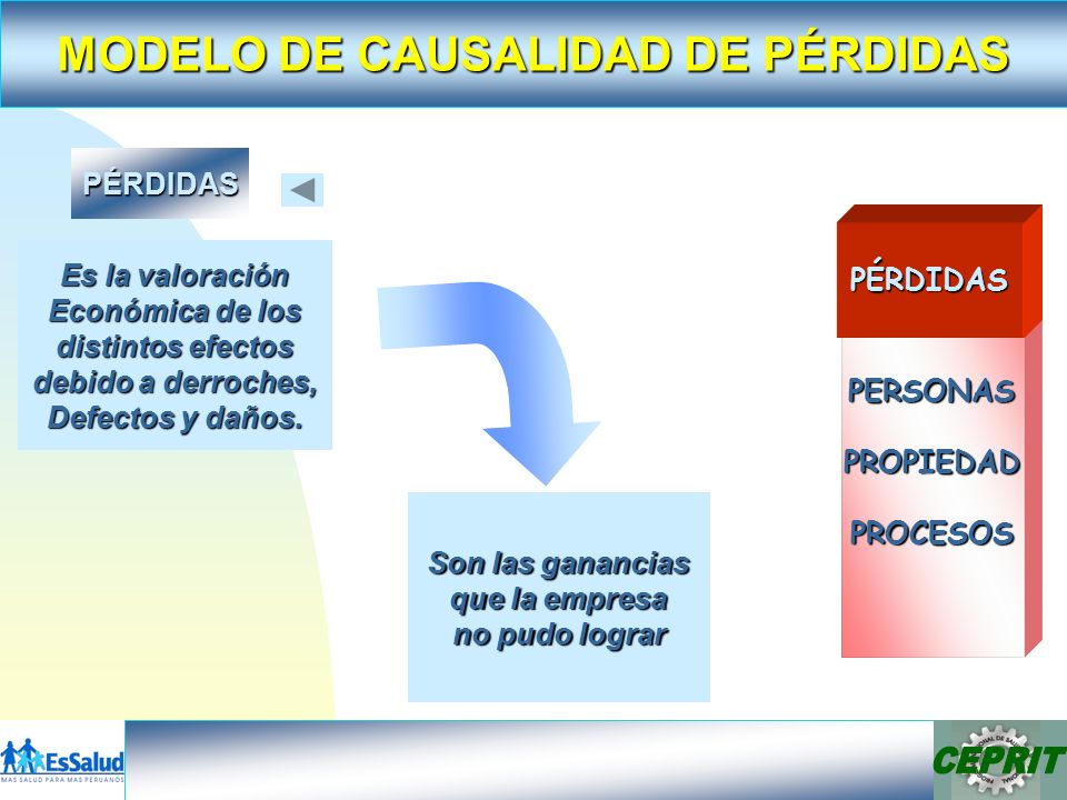 PÉRDIDAS PERSONAS. PROPIEDAD. PROCESOS. PÉRDIDAS. Es la valoración. Económica de los. distintos efectos.