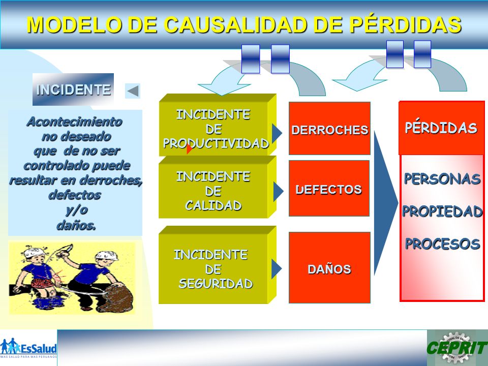 MODELO DE CAUSALIDAD DE PÉRDIDAS MODELO DE CAUSALIDAD DE PÉRDIDAS - ppt  descargar