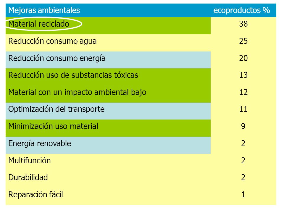 Mejoras ambientales ecoproductos % Material reciclado. 38. Reducción consumo agua. 25. Reducción consumo energía.