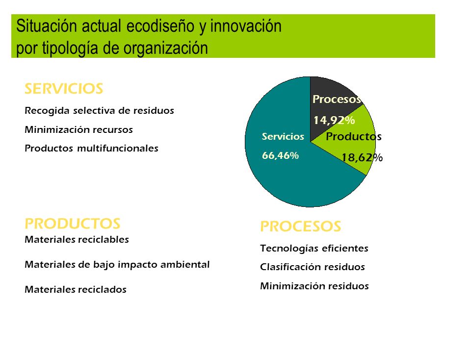 Situación actual ecodiseño y innovación por tipología de organización