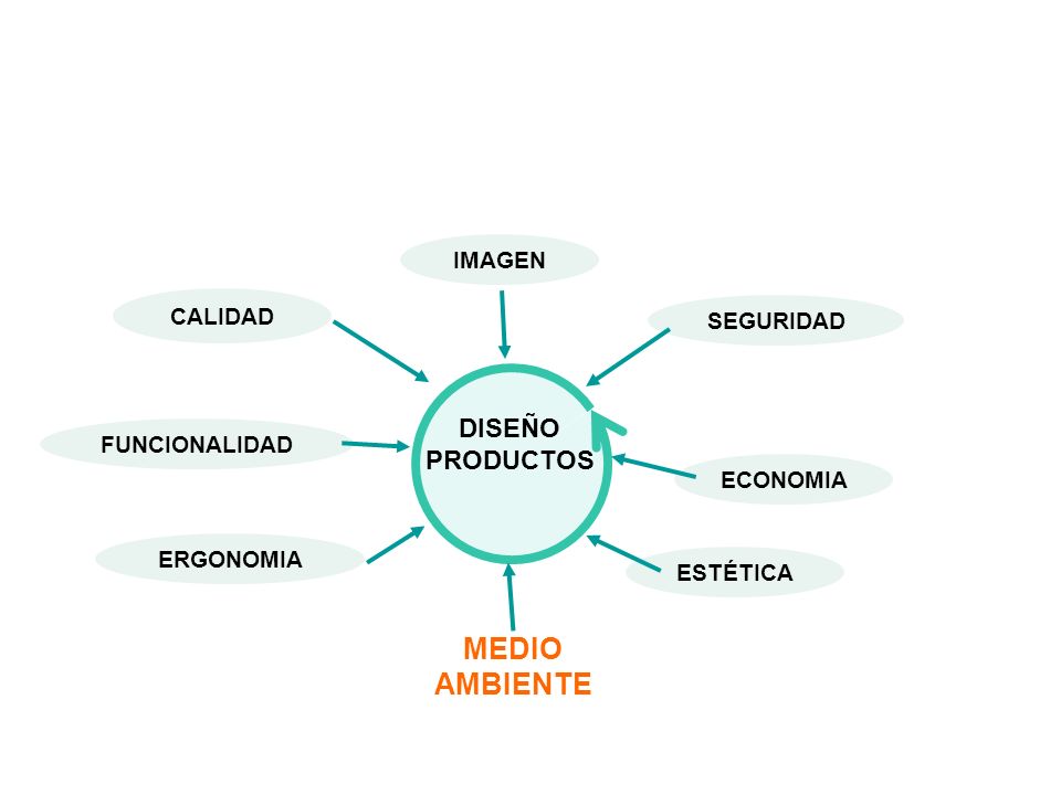 MEDIO AMBIENTE DISEÑO PRODUCTOS IMAGEN CALIDAD SEGURIDAD FUNCIONALIDAD