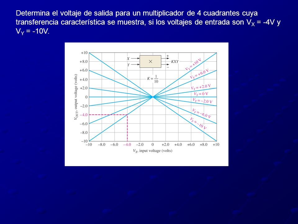 Determina el voltaje de salida para un multiplicador de 4 cuadrantes cuya transferencia característica se muestra, si los voltajes de entrada son VX = -4V y VY = -10V.