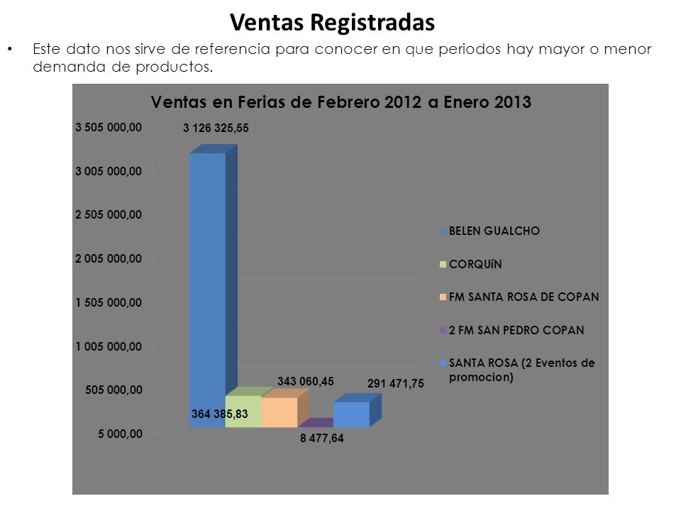 Ventas Registradas Este dato nos sirve de referencia para conocer en que periodos hay mayor o menor demanda de productos.