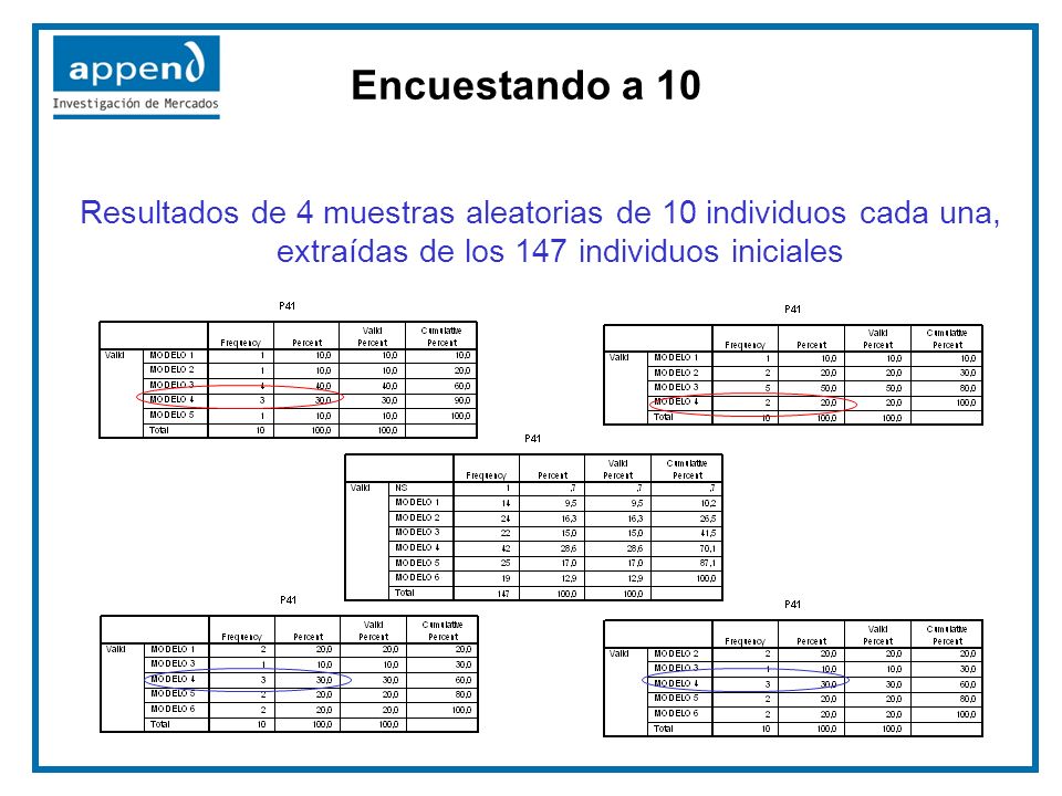 Encuestando a 10 Resultados de 4 muestras aleatorias de 10 individuos cada una, extraídas de los 147 individuos iniciales.