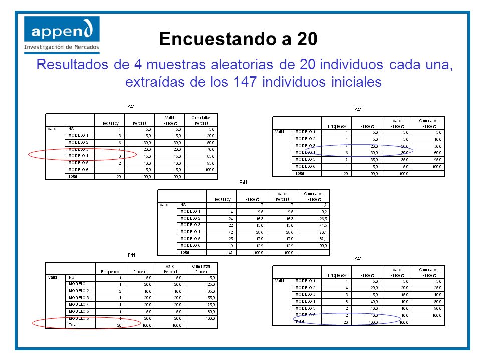 Encuestando a 20 Resultados de 4 muestras aleatorias de 20 individuos cada una, extraídas de los 147 individuos iniciales.