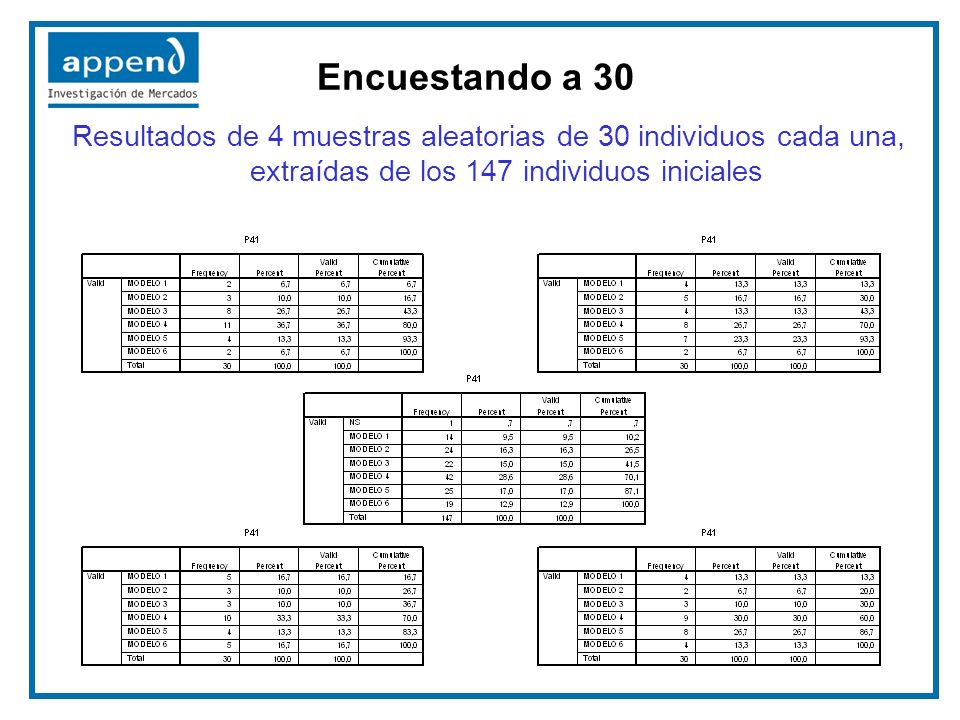 Encuestando a 30 Resultados de 4 muestras aleatorias de 30 individuos cada una, extraídas de los 147 individuos iniciales.