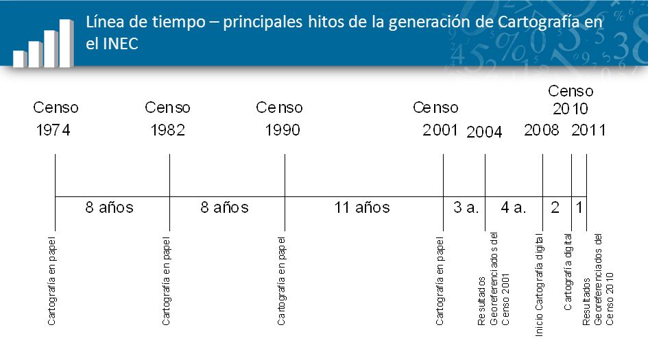 Línea de tiempo – principales hitos de la generación de Cartografía en el INEC