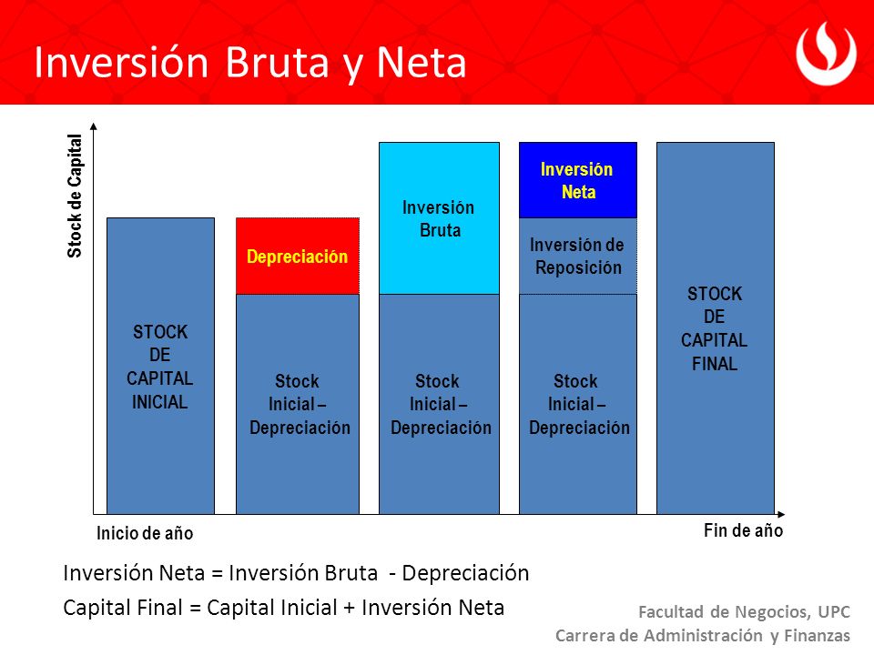Inversión Bruta y Neta Stock. Inicial – Depreciación. Inversión. Bruta. Stock. Inicial – Depreciación.