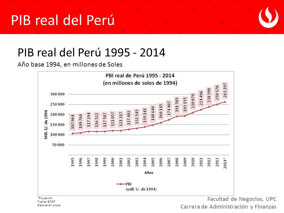 PIB real del Perú Año base 1994, en millones de Soles