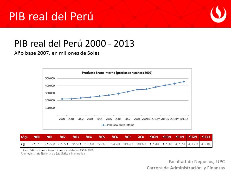 PIB real del Perú Año base 2007, en millones de Soles