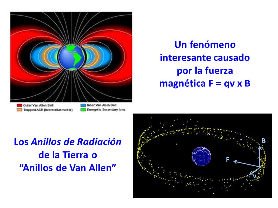 Un fenómeno interesante causado por la fuerza magnética F = qv x B