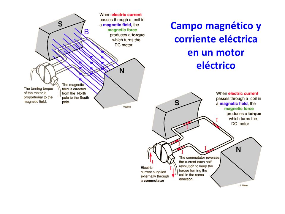 Campo magnético y corriente eléctrica en un motor eléctrico