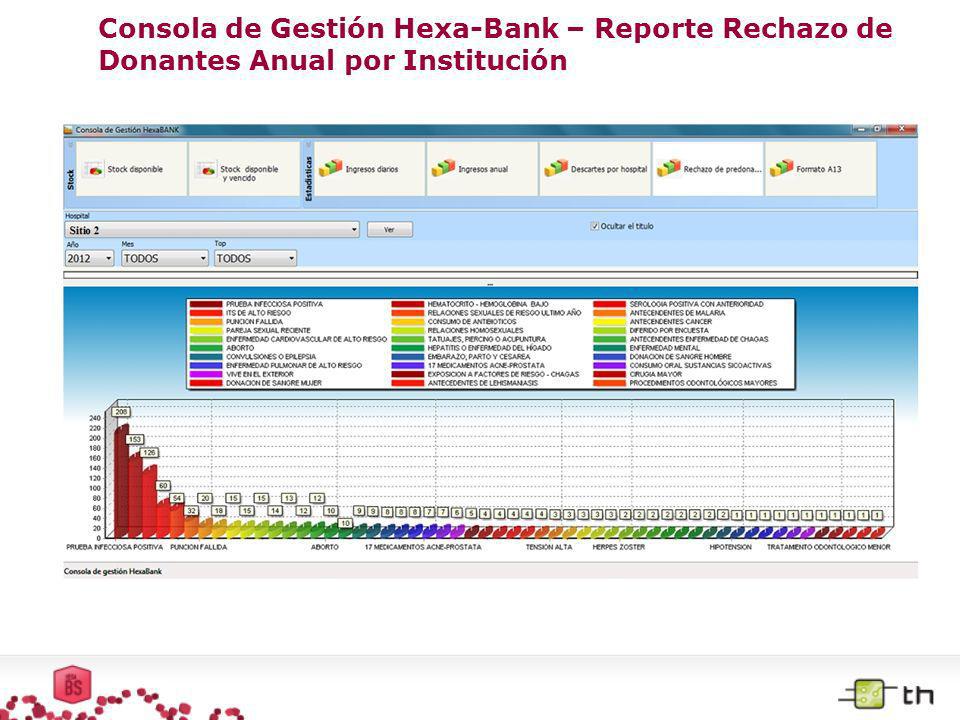 Consola de Gestión Hexa-Bank – Reporte Rechazo de Donantes Anual por Institución