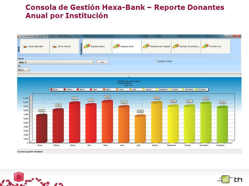 Consola de Gestión Hexa-Bank – Reporte Donantes Anual por Institución