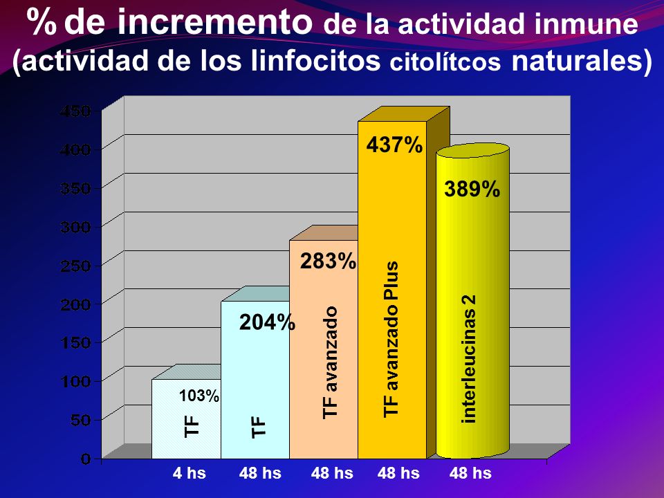 % de incremento de la actividad inmune (actividad de los linfocitos citolítcos naturales)