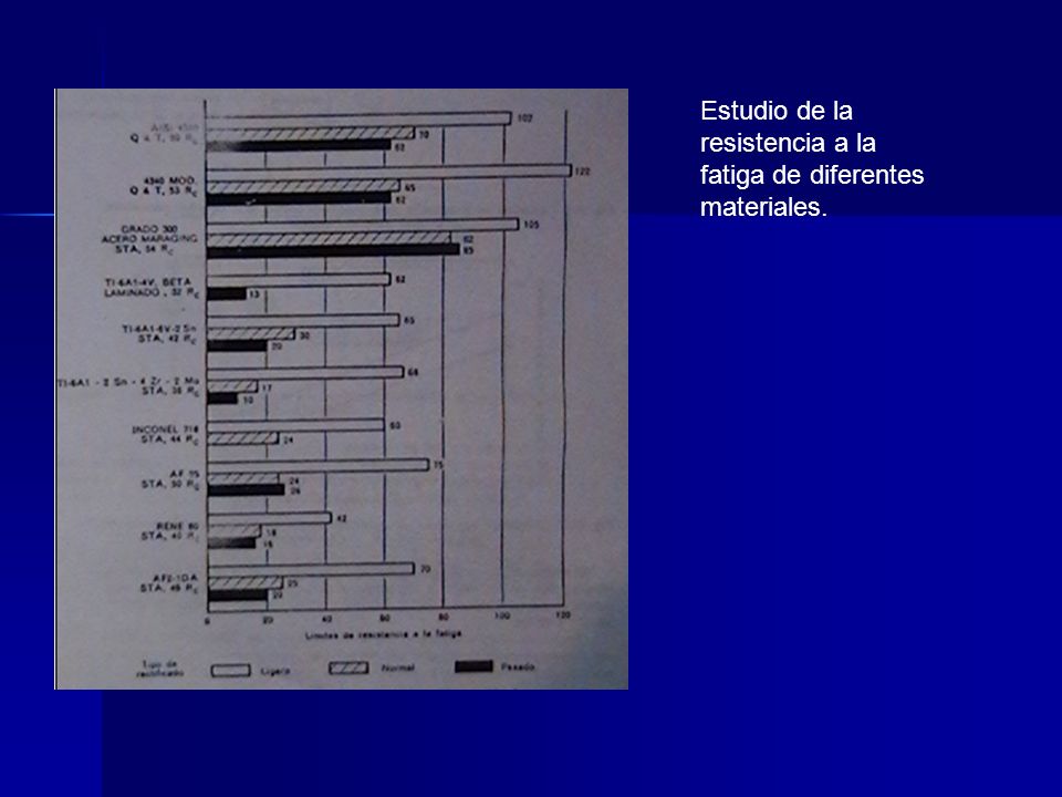 Estudio de la resistencia a la fatiga de diferentes materiales.