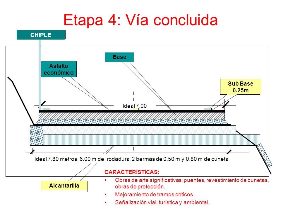 Etapa 4: Vía concluida CHIPLE Base Asfalto económico Sub Base 0.25m