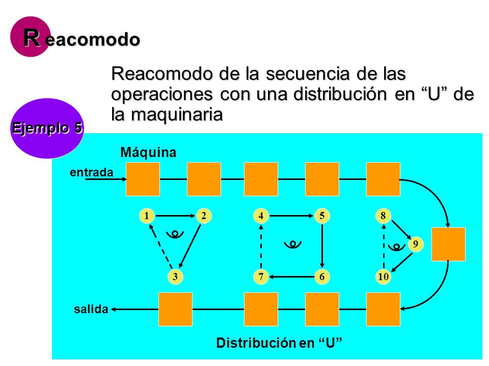 R eacomodo. Reacomodo de la secuencia de las operaciones con una distribución en U de la maquinaria.