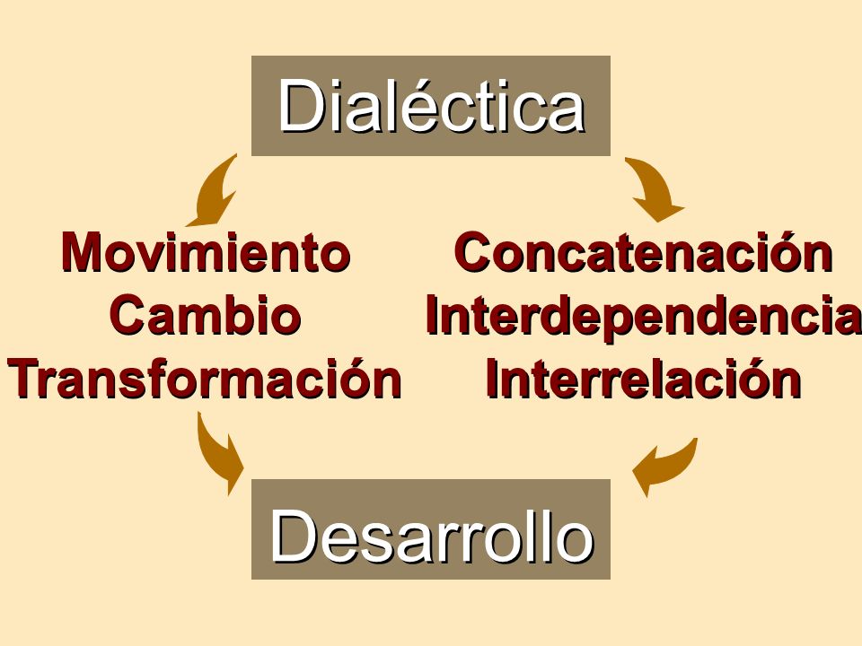 Dialéctica Desarrollo Movimiento Cambio Transformación