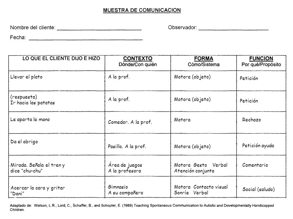 Llevar el plato A la prof. Motora (objeto) Petición. (respuesta) Ir hacia las patatas. A la prof.