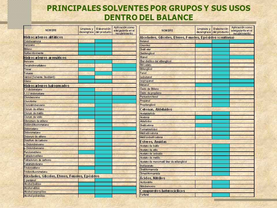 PRINCIPALES SOLVENTES POR GRUPOS Y SUS USOS DENTRO DEL BALANCE