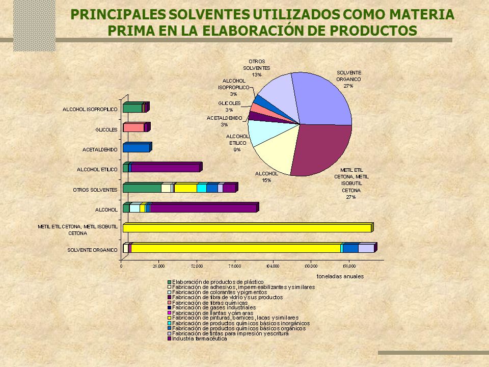 PRINCIPALES SOLVENTES UTILIZADOS COMO MATERIA PRIMA EN LA ELABORACIÓN DE PRODUCTOS
