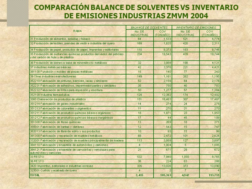 COMPARACIÓN BALANCE DE SOLVENTES VS INVENTARIO DE EMISIONES INDUSTRIAS ZMVM 2004