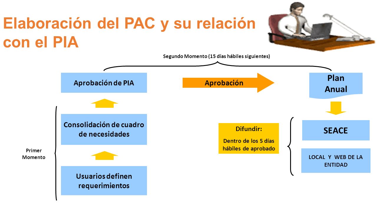 Elaboración del PAC y su relación con el PIA