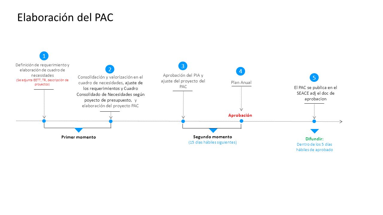Elaboración del PAC 1. Definición de requerimiento y elaboración de cuadro de necesidades. (Se adjunta EETT, TR, descripción de proyectos)
