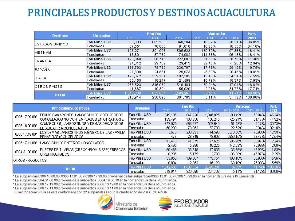 PRINCIPALES PRODUCTOS Y DESTINOS ACUACULTURA