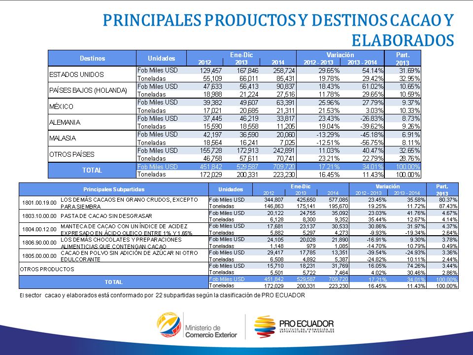 PRINCIPALES PRODUCTOS Y DESTINOS CACAO Y ELABORADOS