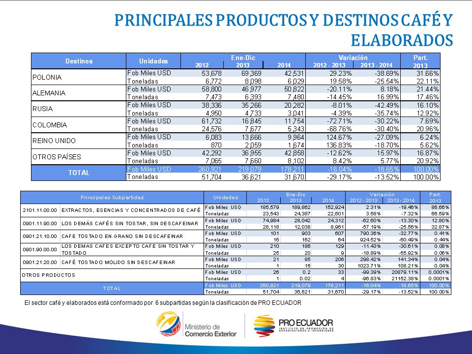 PRINCIPALES PRODUCTOS Y DESTINOS CAFÉ Y ELABORADOS