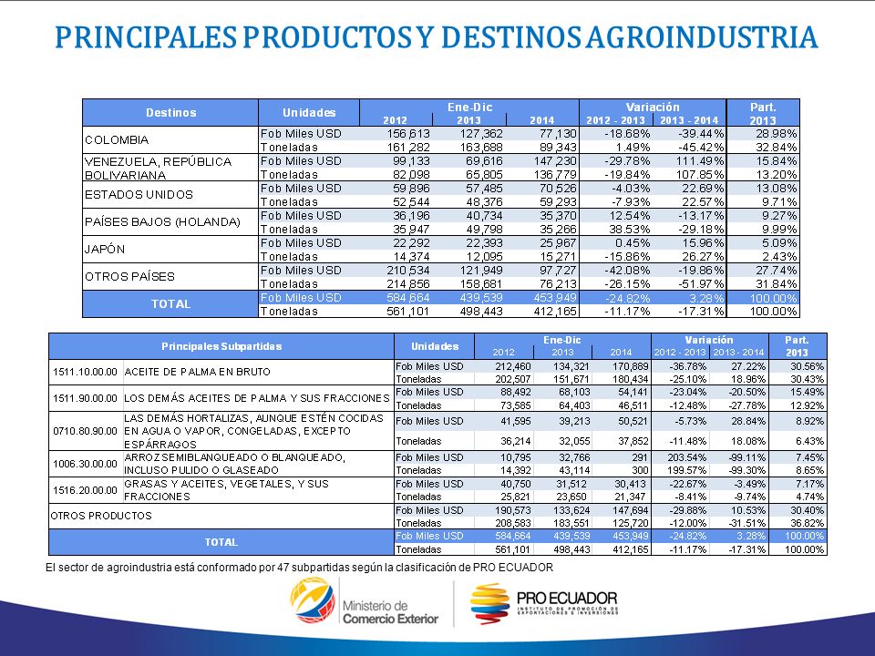 PRINCIPALES PRODUCTOS Y DESTINOS AGROINDUSTRIA