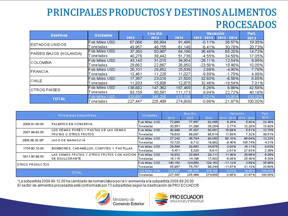 PRINCIPALES PRODUCTOS Y DESTINOS ALIMENTOS PROCESADOS