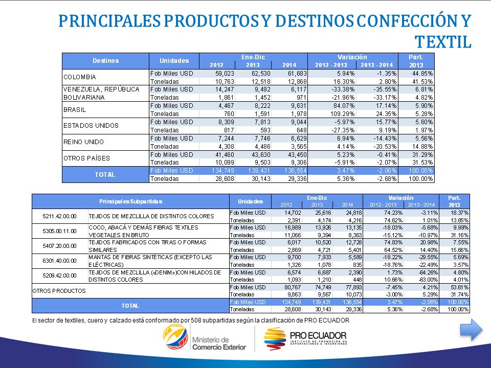 PRINCIPALES PRODUCTOS Y DESTINOS CONFECCIÓN Y TEXTIL