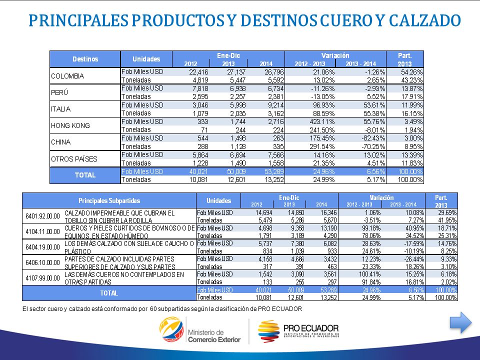 PRINCIPALES PRODUCTOS Y DESTINOS CUERO Y CALZADO