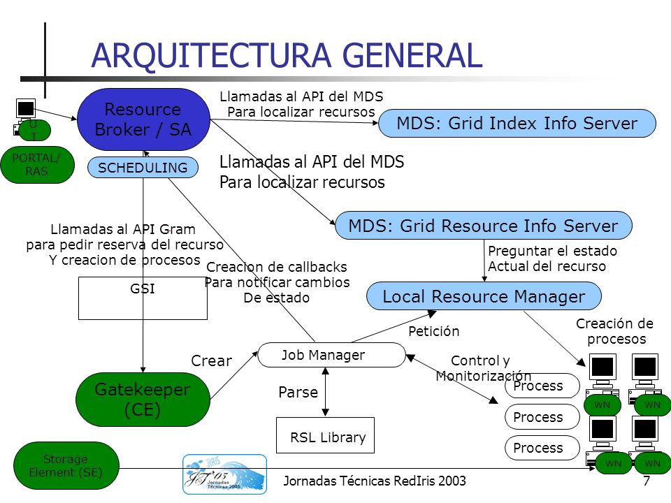 ARQUITECTURA GENERAL Resource Broker / SA MDS: Grid Index Info Server