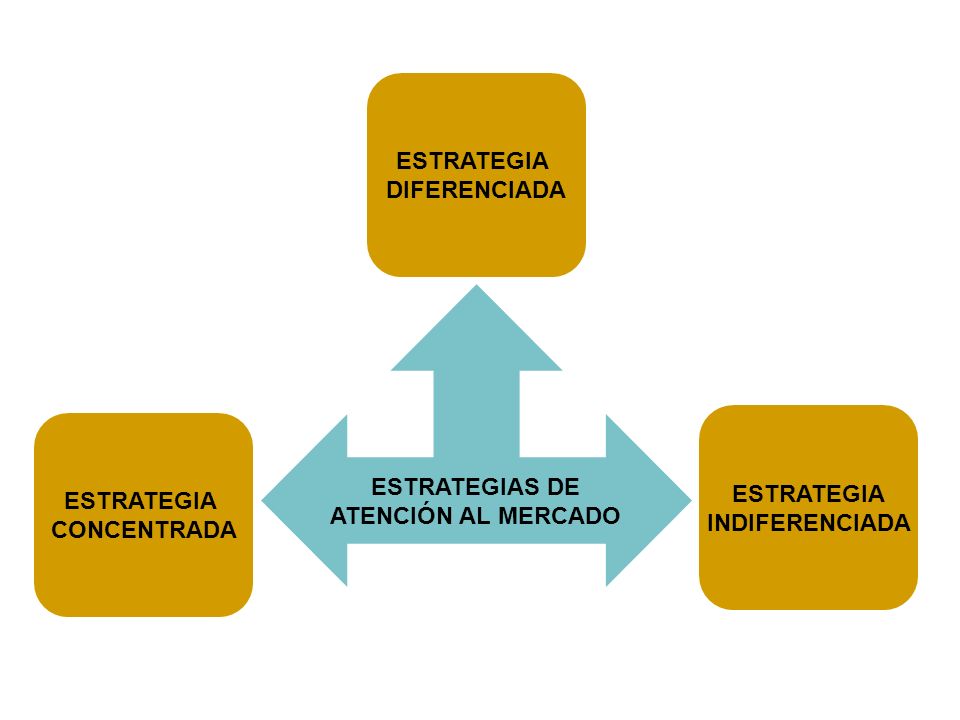 ESTRATEGIA DIFERENCIADA. ESTRATEGIAS DE. ATENCIÓN AL MERCADO. ESTRATEGIA. INDIFERENCIADA. ESTRATEGIA.