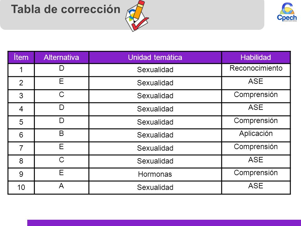 Tabla de corrección Ítem Alternativa Unidad temática Habilidad 1 D