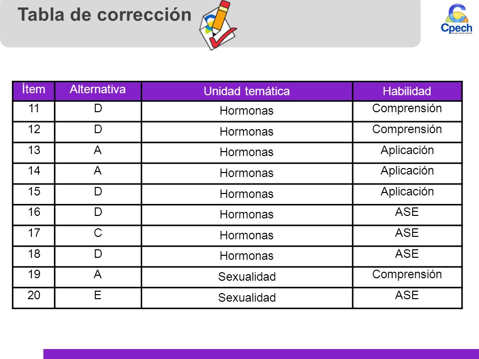 Tabla de corrección Ítem Alternativa Unidad temática Habilidad 11 D