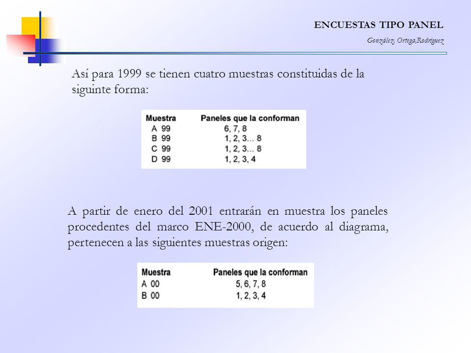 ENCUESTAS TIPO PANEL González, Ortega,Rodríguez. Así para 1999 se tienen cuatro muestras constituidas de la siguinte forma: