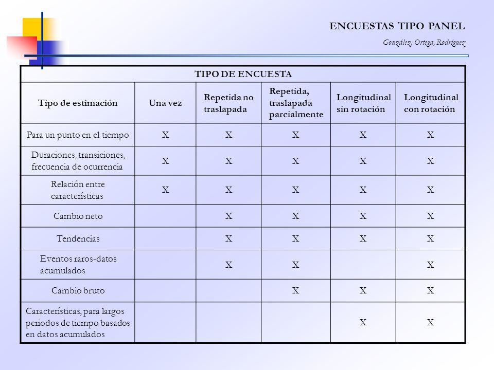 ENCUESTAS TIPO PANEL TIPO DE ENCUESTA Tipo de estimación Una vez